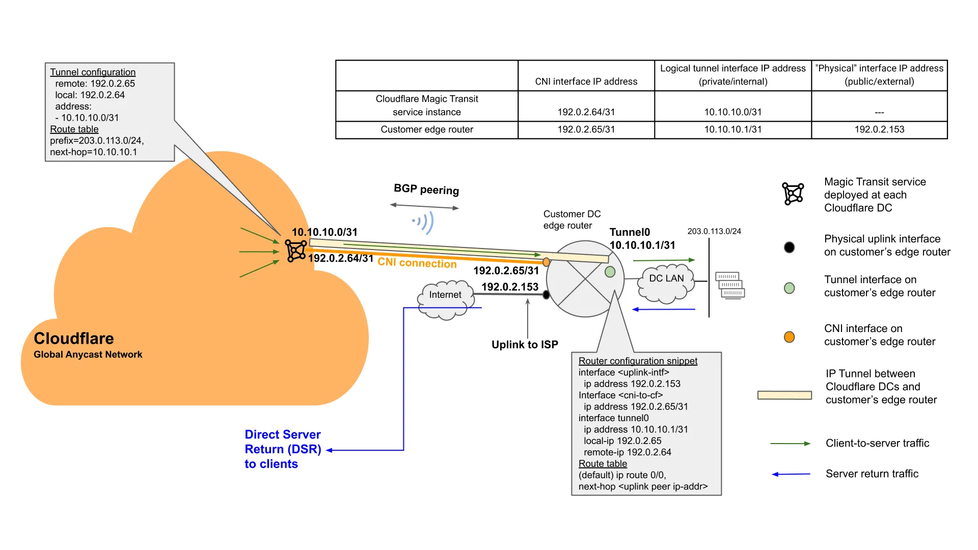 Figure 4: Reference Configuration of Magic Transit Over CNI (Default DSR Option) Figure 4: Reference Configuration of Magic Transit Over CNI (Default DSR Option)